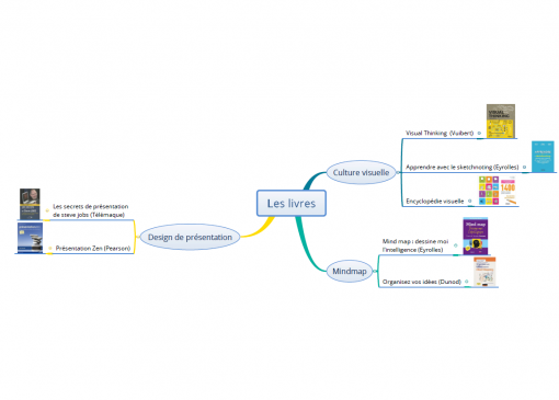 Mind map - Bibliographie Vuibert